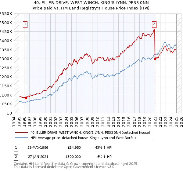 40, ELLER DRIVE, WEST WINCH, KING'S LYNN, PE33 0NN: Price paid vs HM Land Registry's House Price Index