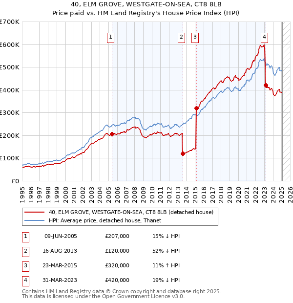 40, ELM GROVE, WESTGATE-ON-SEA, CT8 8LB: Price paid vs HM Land Registry's House Price Index