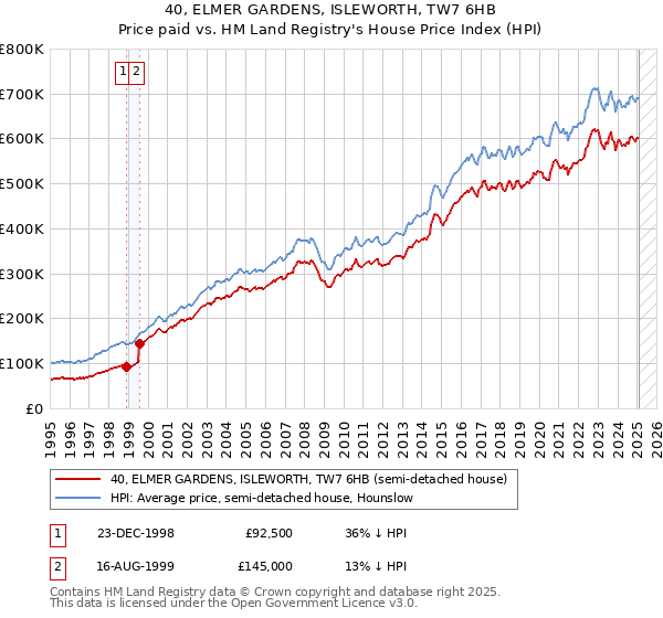 40, ELMER GARDENS, ISLEWORTH, TW7 6HB: Price paid vs HM Land Registry's House Price Index