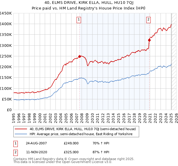 40, ELMS DRIVE, KIRK ELLA, HULL, HU10 7QJ: Price paid vs HM Land Registry's House Price Index