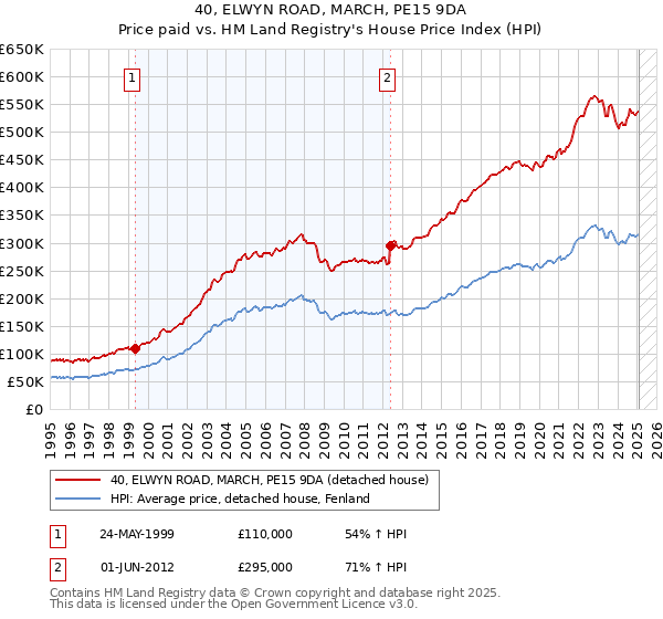 40, ELWYN ROAD, MARCH, PE15 9DA: Price paid vs HM Land Registry's House Price Index