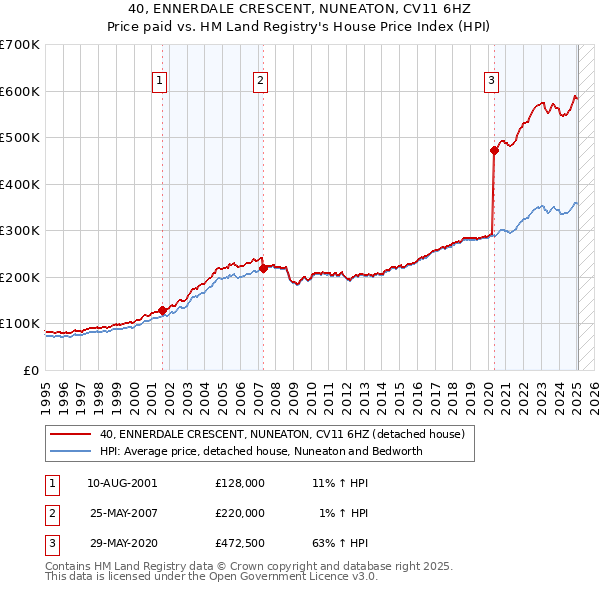40, ENNERDALE CRESCENT, NUNEATON, CV11 6HZ: Price paid vs HM Land Registry's House Price Index