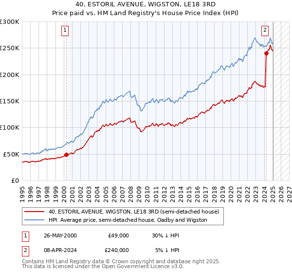 40, ESTORIL AVENUE, WIGSTON, LE18 3RD: Price paid vs HM Land Registry's House Price Index