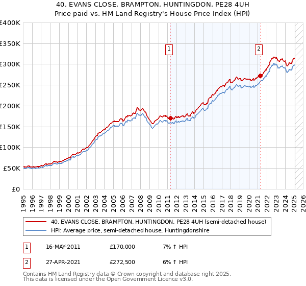 40, EVANS CLOSE, BRAMPTON, HUNTINGDON, PE28 4UH: Price paid vs HM Land Registry's House Price Index