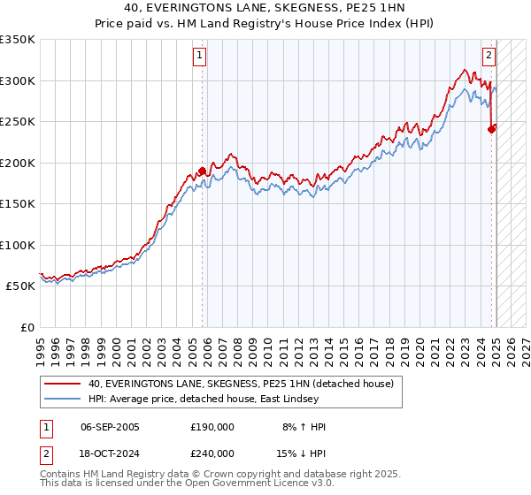 40, EVERINGTONS LANE, SKEGNESS, PE25 1HN: Price paid vs HM Land Registry's House Price Index