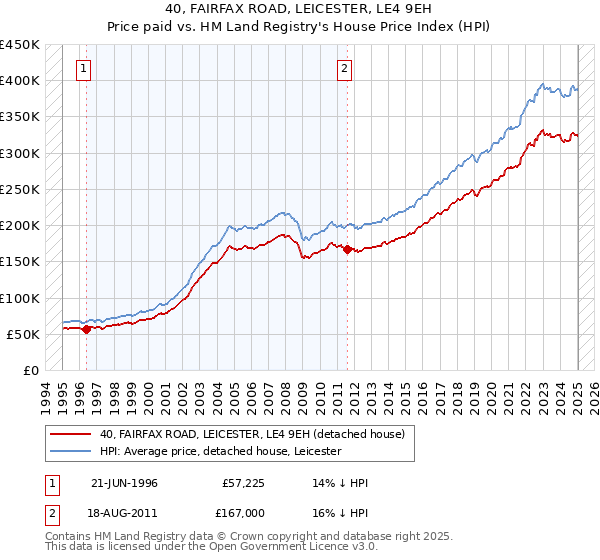 40, FAIRFAX ROAD, LEICESTER, LE4 9EH: Price paid vs HM Land Registry's House Price Index
