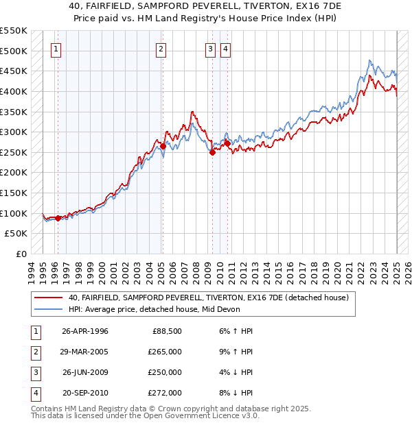 40, FAIRFIELD, SAMPFORD PEVERELL, TIVERTON, EX16 7DE: Price paid vs HM Land Registry's House Price Index