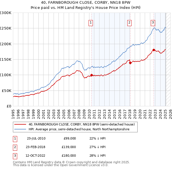 40, FARNBOROUGH CLOSE, CORBY, NN18 8PW: Price paid vs HM Land Registry's House Price Index