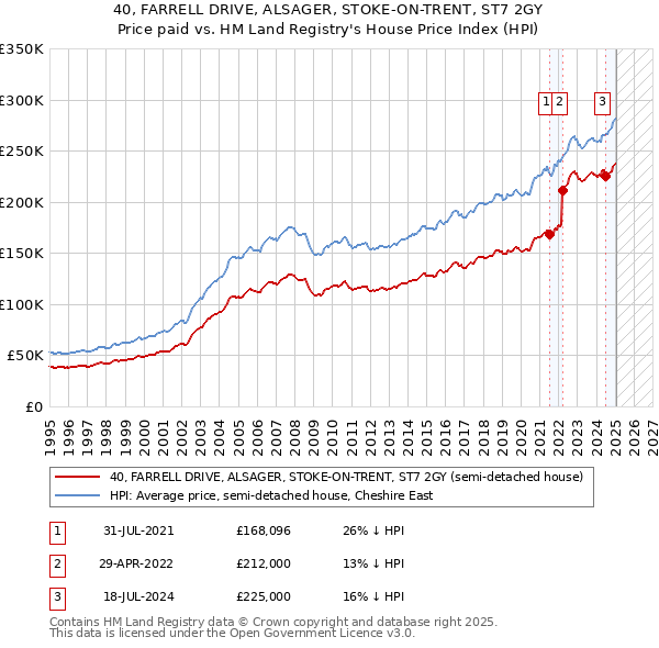 40, FARRELL DRIVE, ALSAGER, STOKE-ON-TRENT, ST7 2GY: Price paid vs HM Land Registry's House Price Index