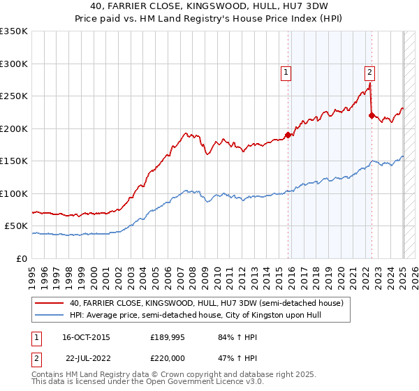 40, FARRIER CLOSE, KINGSWOOD, HULL, HU7 3DW: Price paid vs HM Land Registry's House Price Index