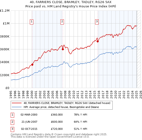 40, FARRIERS CLOSE, BRAMLEY, TADLEY, RG26 5AX: Price paid vs HM Land Registry's House Price Index
