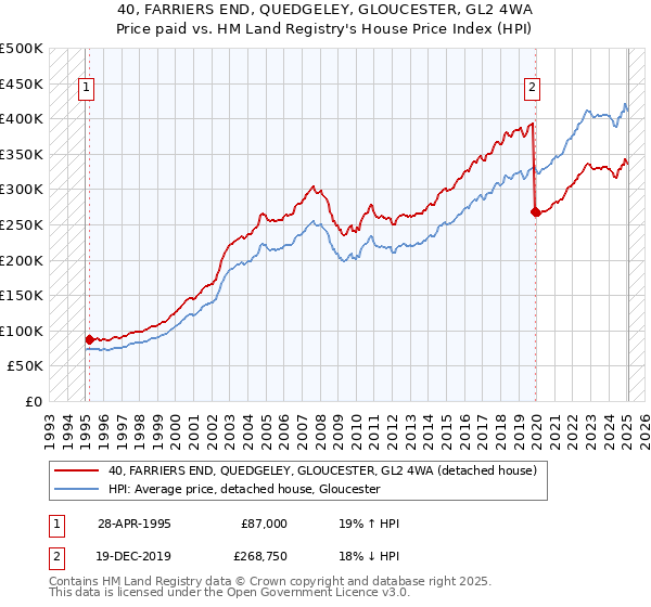 40, FARRIERS END, QUEDGELEY, GLOUCESTER, GL2 4WA: Price paid vs HM Land Registry's House Price Index