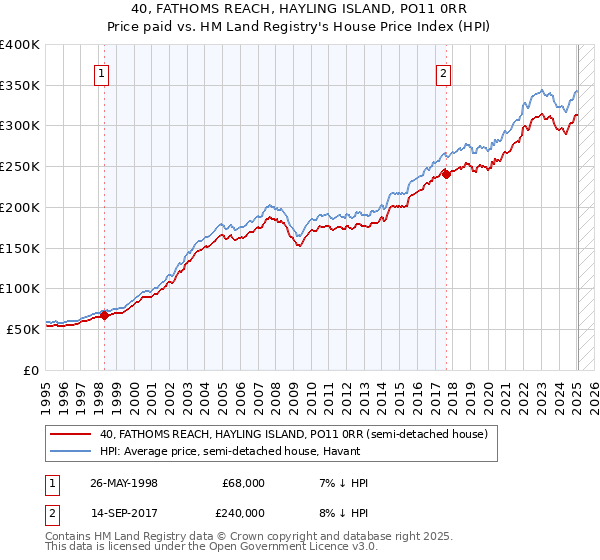40, FATHOMS REACH, HAYLING ISLAND, PO11 0RR: Price paid vs HM Land Registry's House Price Index