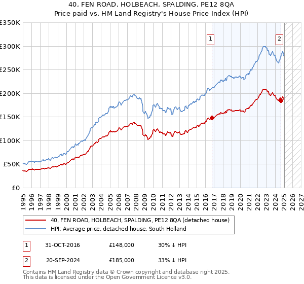 40, FEN ROAD, HOLBEACH, SPALDING, PE12 8QA: Price paid vs HM Land Registry's House Price Index