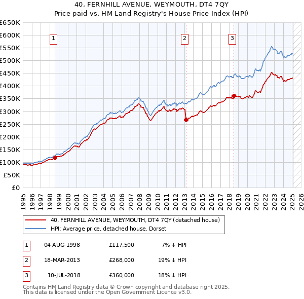 40, FERNHILL AVENUE, WEYMOUTH, DT4 7QY: Price paid vs HM Land Registry's House Price Index