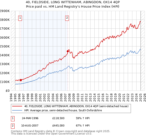 40, FIELDSIDE, LONG WITTENHAM, ABINGDON, OX14 4QP: Price paid vs HM Land Registry's House Price Index