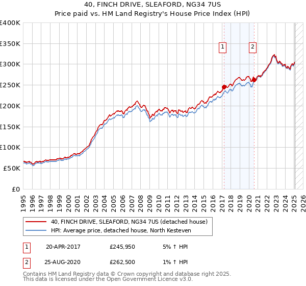 40, FINCH DRIVE, SLEAFORD, NG34 7US: Price paid vs HM Land Registry's House Price Index
