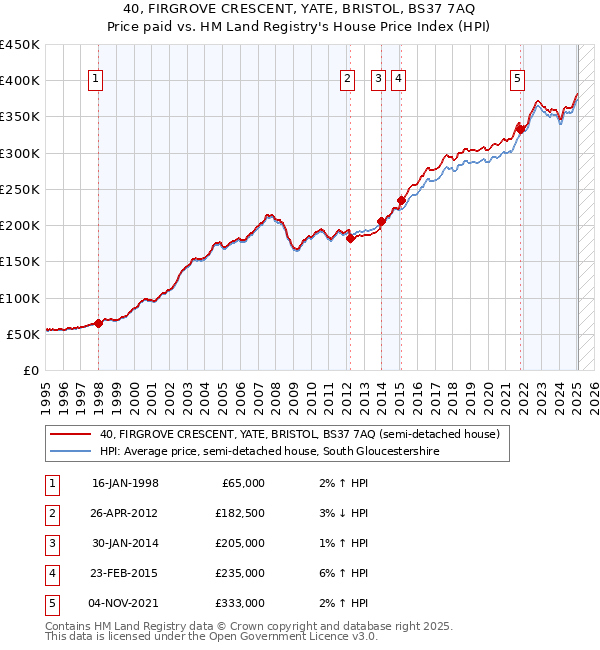 40, FIRGROVE CRESCENT, YATE, BRISTOL, BS37 7AQ: Price paid vs HM Land Registry's House Price Index