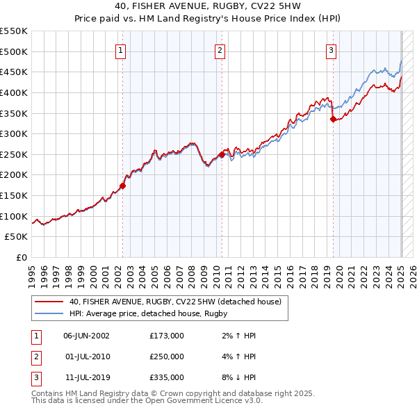 40, FISHER AVENUE, RUGBY, CV22 5HW: Price paid vs HM Land Registry's House Price Index