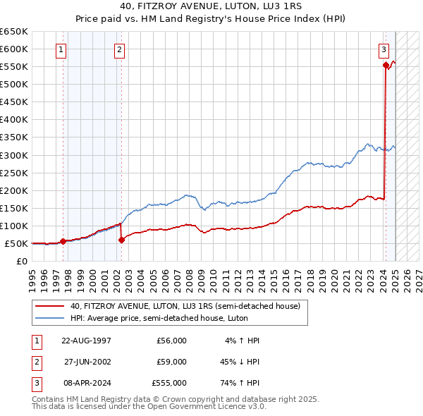 40, FITZROY AVENUE, LUTON, LU3 1RS: Price paid vs HM Land Registry's House Price Index