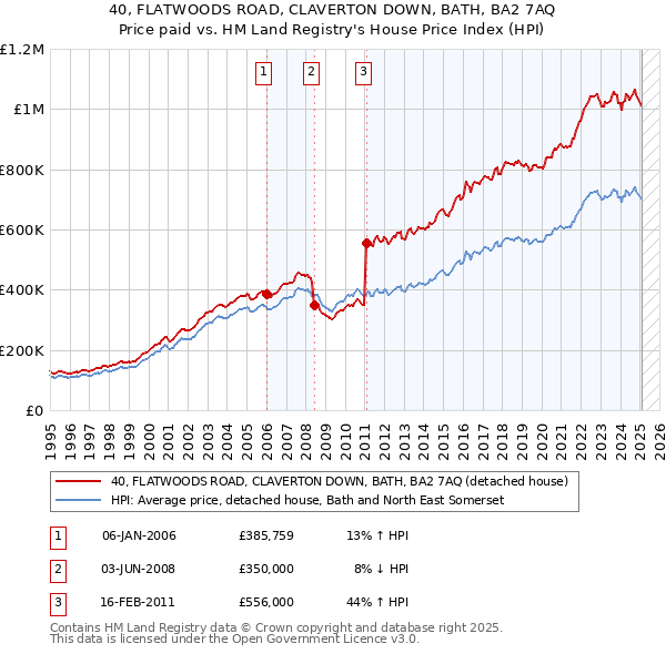 40, FLATWOODS ROAD, CLAVERTON DOWN, BATH, BA2 7AQ: Price paid vs HM Land Registry's House Price Index