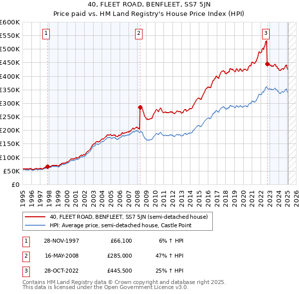 40, FLEET ROAD, BENFLEET, SS7 5JN: Price paid vs HM Land Registry's House Price Index