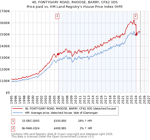 40, FONTYGARY ROAD, RHOOSE, BARRY, CF62 3DS: Price paid vs HM Land Registry's House Price Index
