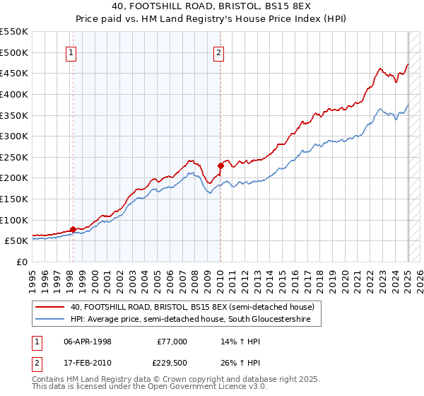 40, FOOTSHILL ROAD, BRISTOL, BS15 8EX: Price paid vs HM Land Registry's House Price Index