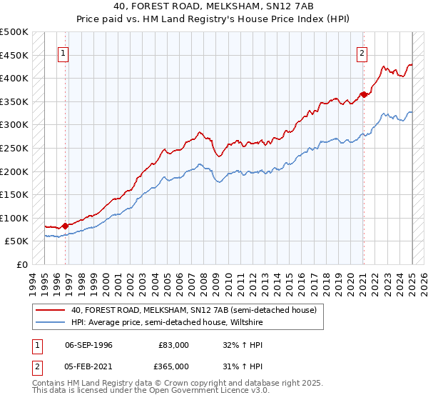40, FOREST ROAD, MELKSHAM, SN12 7AB: Price paid vs HM Land Registry's House Price Index