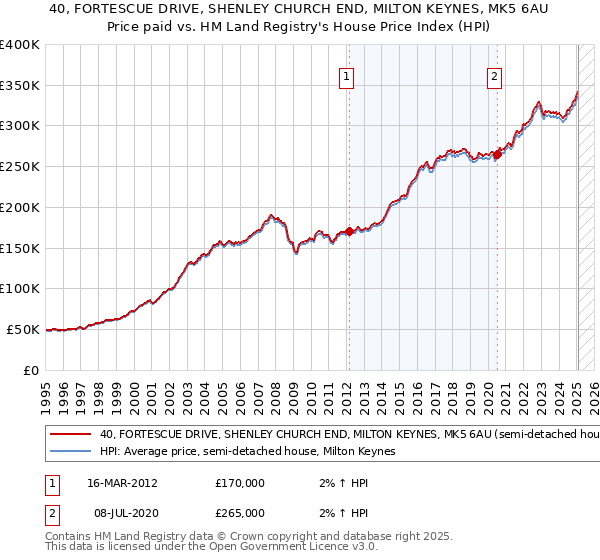 40, FORTESCUE DRIVE, SHENLEY CHURCH END, MILTON KEYNES, MK5 6AU: Price paid vs HM Land Registry's House Price Index