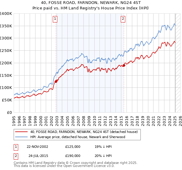 40, FOSSE ROAD, FARNDON, NEWARK, NG24 4ST: Price paid vs HM Land Registry's House Price Index