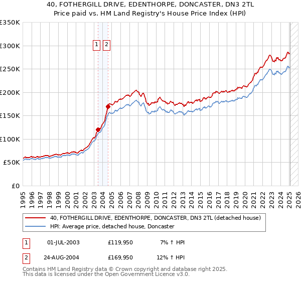 40, FOTHERGILL DRIVE, EDENTHORPE, DONCASTER, DN3 2TL: Price paid vs HM Land Registry's House Price Index