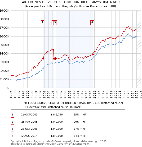 40, FOUNES DRIVE, CHAFFORD HUNDRED, GRAYS, RM16 6DU: Price paid vs HM Land Registry's House Price Index
