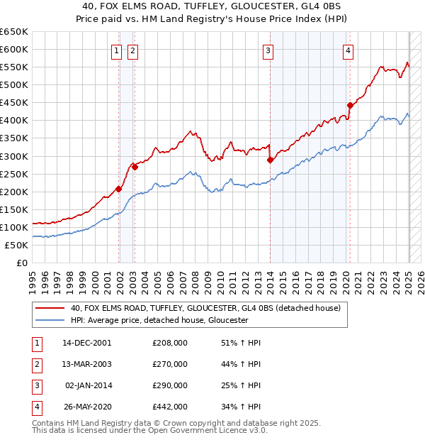 40, FOX ELMS ROAD, TUFFLEY, GLOUCESTER, GL4 0BS: Price paid vs HM Land Registry's House Price Index