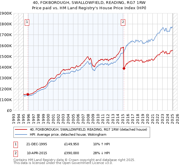 40, FOXBOROUGH, SWALLOWFIELD, READING, RG7 1RW: Price paid vs HM Land Registry's House Price Index