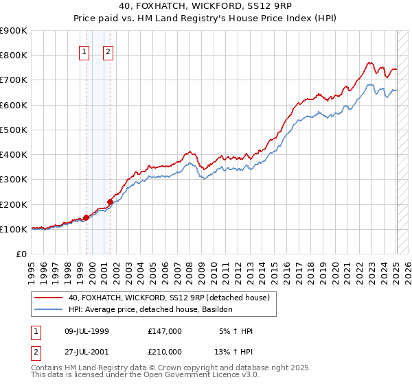 40, FOXHATCH, WICKFORD, SS12 9RP: Price paid vs HM Land Registry's House Price Index