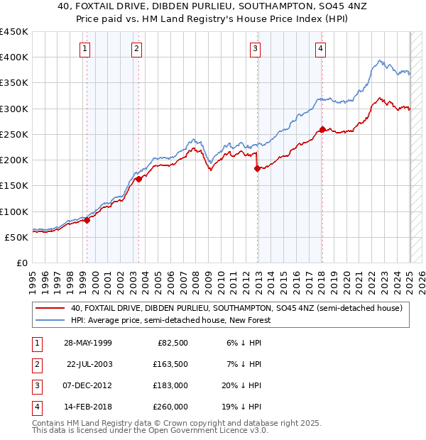 40, FOXTAIL DRIVE, DIBDEN PURLIEU, SOUTHAMPTON, SO45 4NZ: Price paid vs HM Land Registry's House Price Index