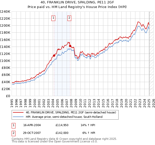 40, FRANKLIN DRIVE, SPALDING, PE11 2GF: Price paid vs HM Land Registry's House Price Index