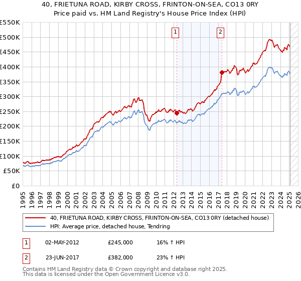 40, FRIETUNA ROAD, KIRBY CROSS, FRINTON-ON-SEA, CO13 0RY: Price paid vs HM Land Registry's House Price Index