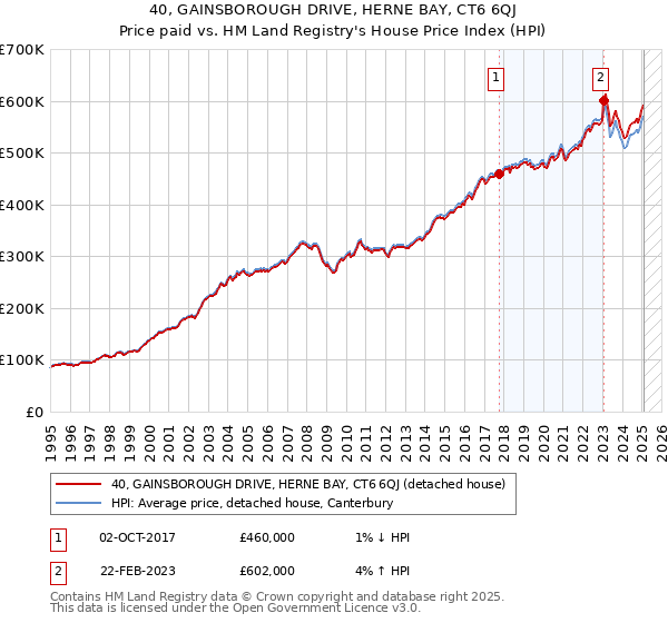 40, GAINSBOROUGH DRIVE, HERNE BAY, CT6 6QJ: Price paid vs HM Land Registry's House Price Index