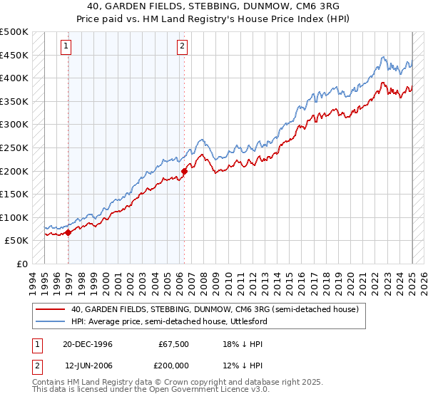 40, GARDEN FIELDS, STEBBING, DUNMOW, CM6 3RG: Price paid vs HM Land Registry's House Price Index