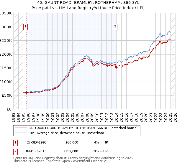 40, GAUNT ROAD, BRAMLEY, ROTHERHAM, S66 3YL: Price paid vs HM Land Registry's House Price Index