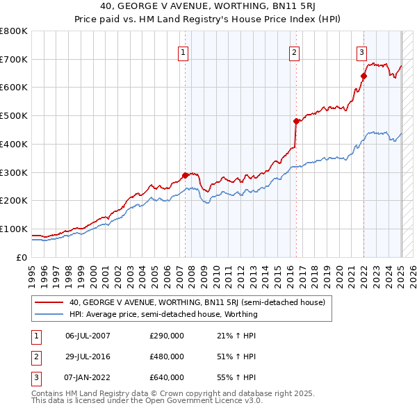 40, GEORGE V AVENUE, WORTHING, BN11 5RJ: Price paid vs HM Land Registry's House Price Index