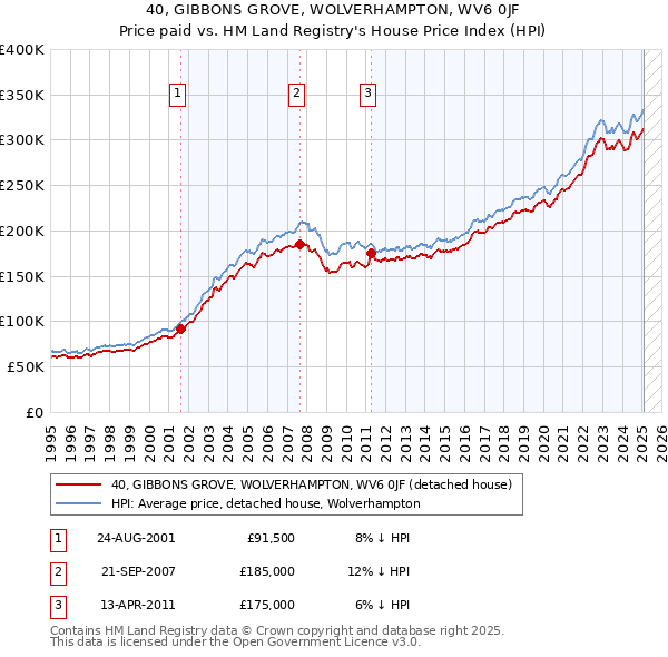 40, GIBBONS GROVE, WOLVERHAMPTON, WV6 0JF: Price paid vs HM Land Registry's House Price Index
