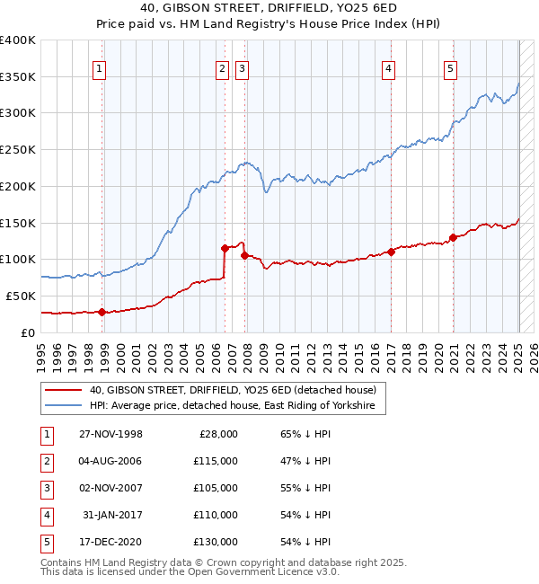 40, GIBSON STREET, DRIFFIELD, YO25 6ED: Price paid vs HM Land Registry's House Price Index