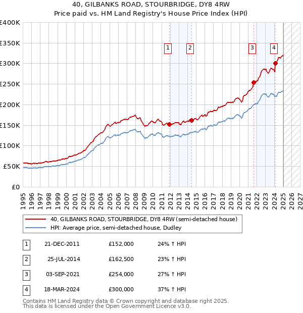 40, GILBANKS ROAD, STOURBRIDGE, DY8 4RW: Price paid vs HM Land Registry's House Price Index