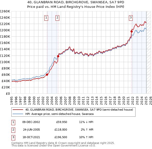 40, GLANBRAN ROAD, BIRCHGROVE, SWANSEA, SA7 9PD: Price paid vs HM Land Registry's House Price Index