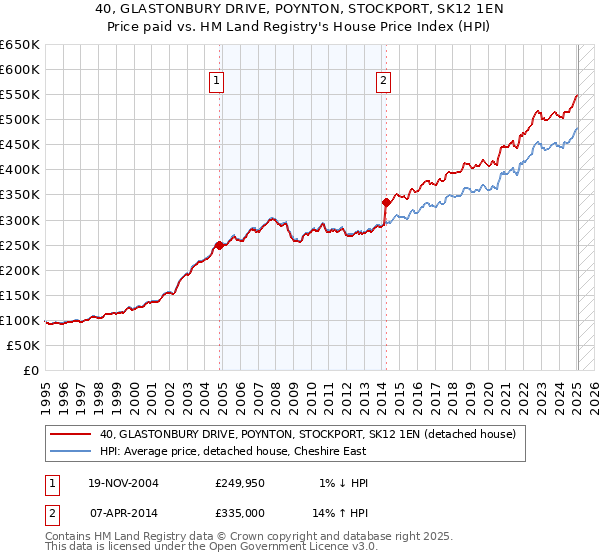 40, GLASTONBURY DRIVE, POYNTON, STOCKPORT, SK12 1EN: Price paid vs HM Land Registry's House Price Index
