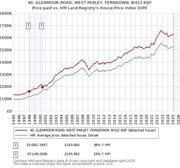 40, GLENMOOR ROAD, WEST PARLEY, FERNDOWN, BH22 8QF: Price paid vs HM Land Registry's House Price Index