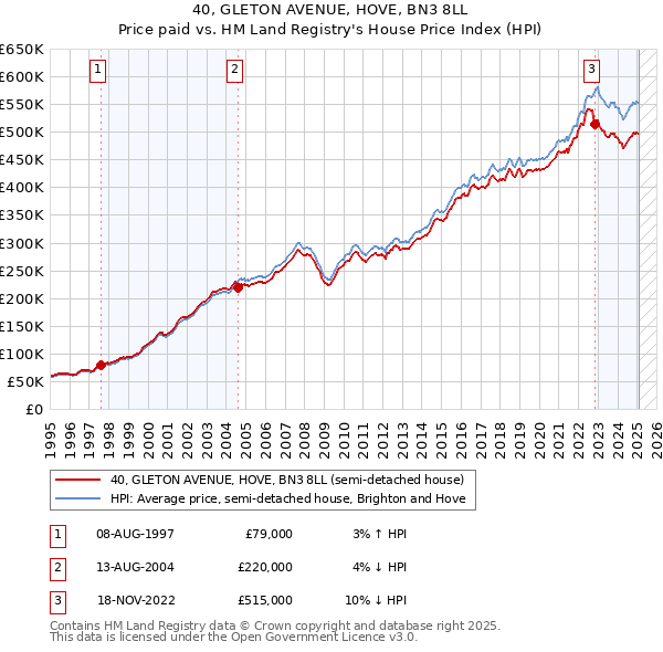 40, GLETON AVENUE, HOVE, BN3 8LL: Price paid vs HM Land Registry's House Price Index